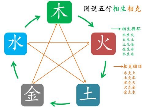 土火相生|五行相生相克对照表